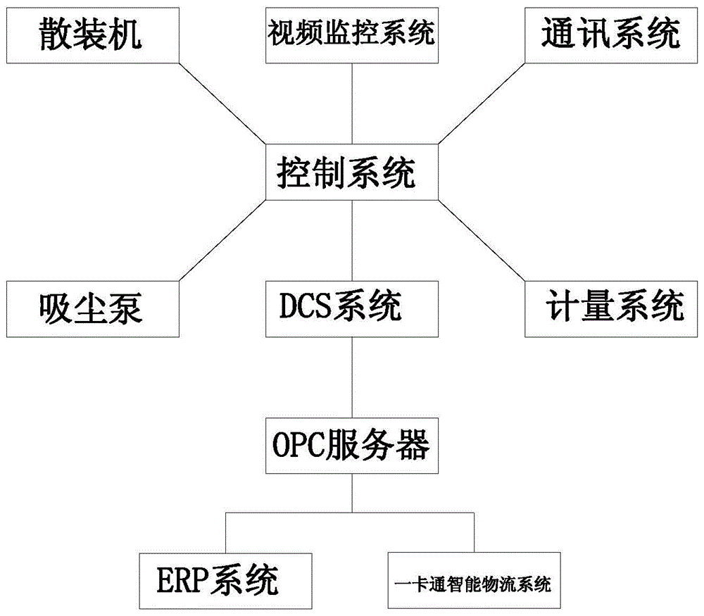 一种散装水泥智能装车系统的制作方法