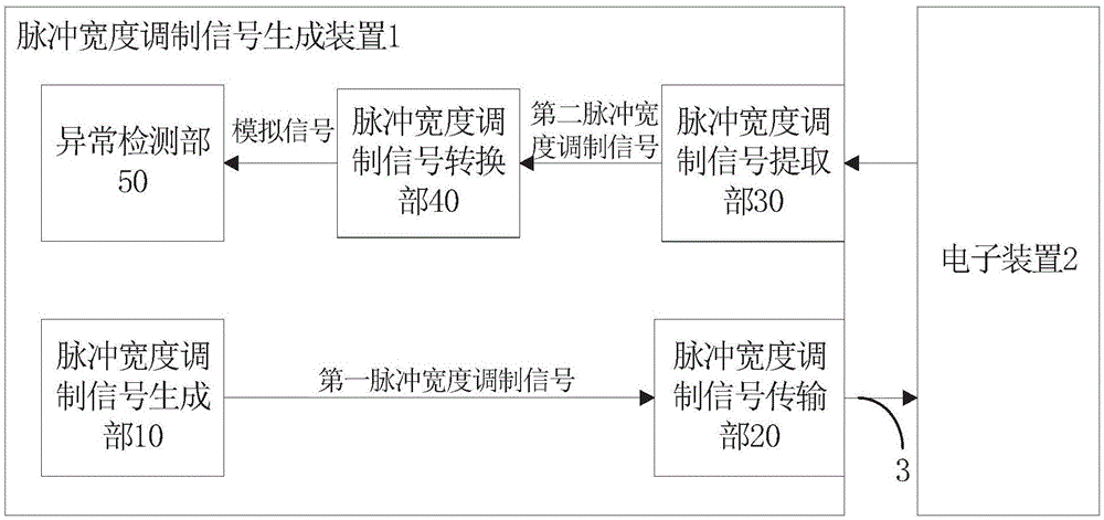 脉冲宽度调制信号生成装置及其异常状态检测方法与流程