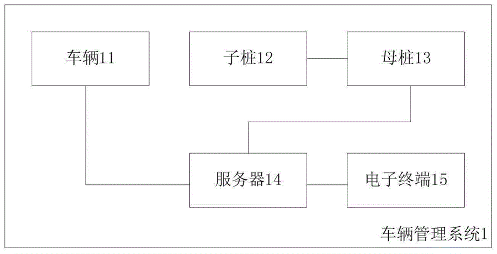 车辆管理系统、车辆、子桩、母桩、服务器及电子终端的制作方法