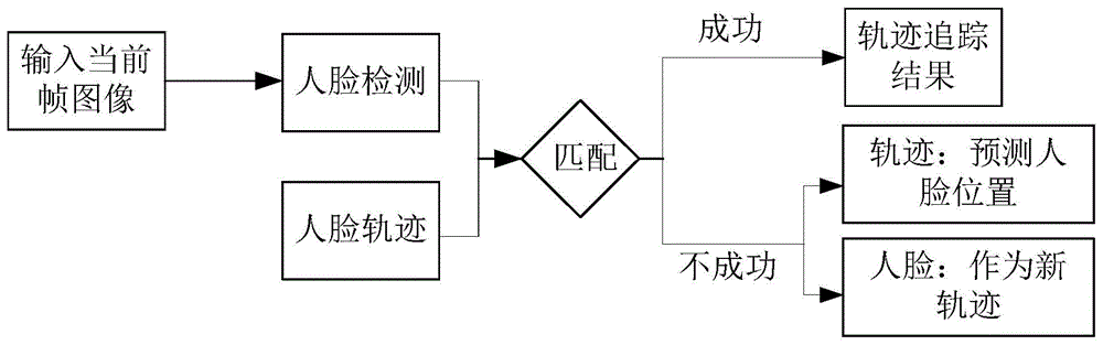 一种快速的基于人脸检测的人脸追踪方法与流程