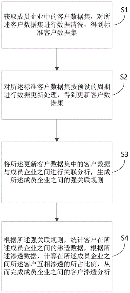 客户渗透分析的方法、装置及计算机可读存储介质与流程