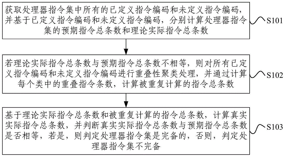 处理器指令集的完备性检测方法、装置与电子设备与流程