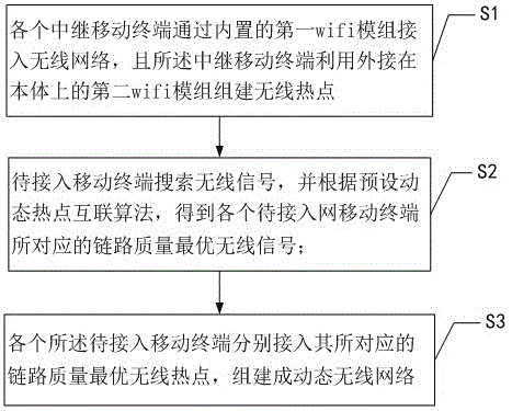 一种基于移动终端的动态无线网络的实现方法及系统与流程