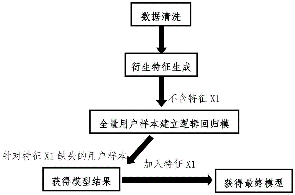 一种基于逻辑回归的OFFSET方法与流程