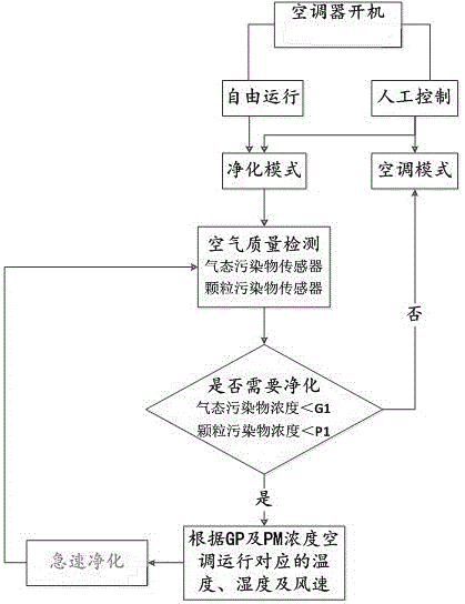 一种空调器HEPA网急速净化方法、计算机可读存储介质及空调与流程