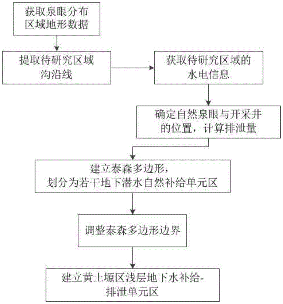 一种黄土塬区浅层地下水补给-排泄单元划分方法与流程