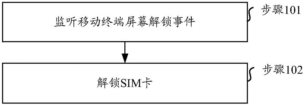 一种SIM卡访问控制方法、装置、介质和设备与流程