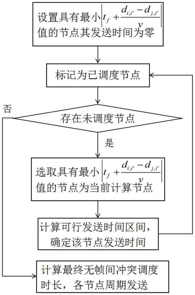 一种网状水声网络的MAC调度方法与流程