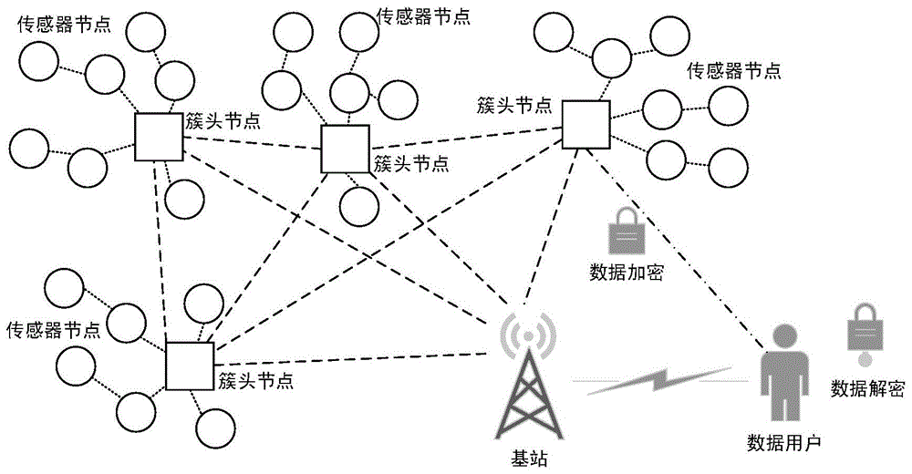 无线传感器网络中基于属性密码体制的访问控制系统的制作方法