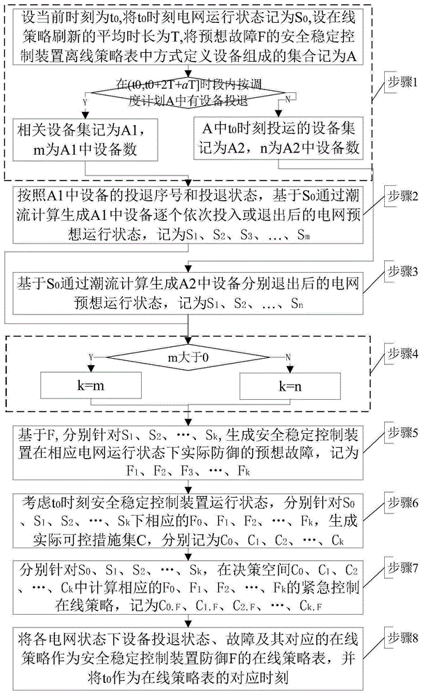 一种故障防御在线策略表生成方法、在线安全稳定紧急控制方法和系统与流程