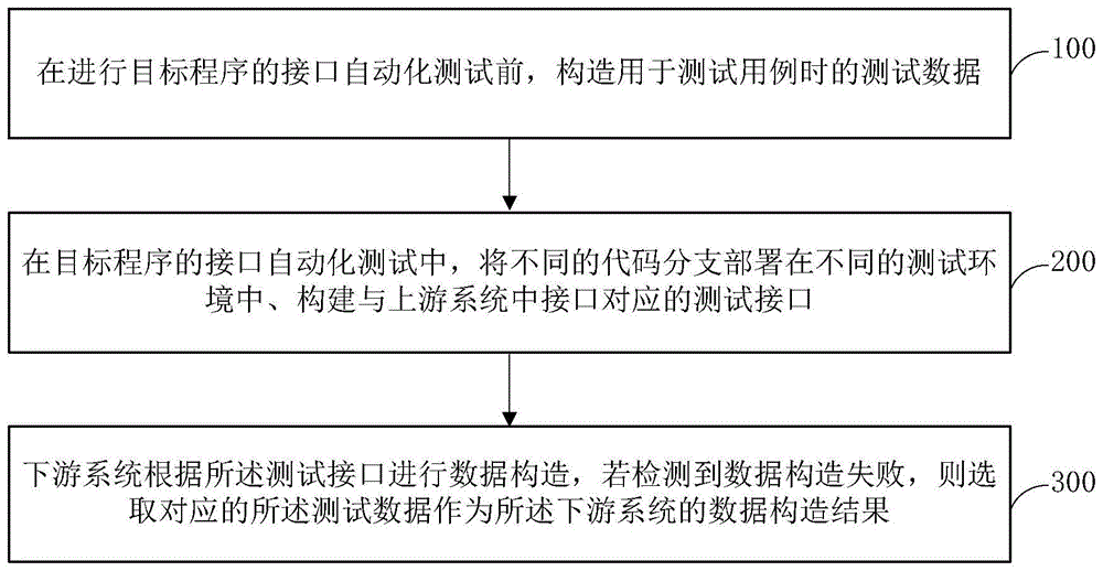 接口自动化测试优化方法、系统、电子设备和存储介质与流程