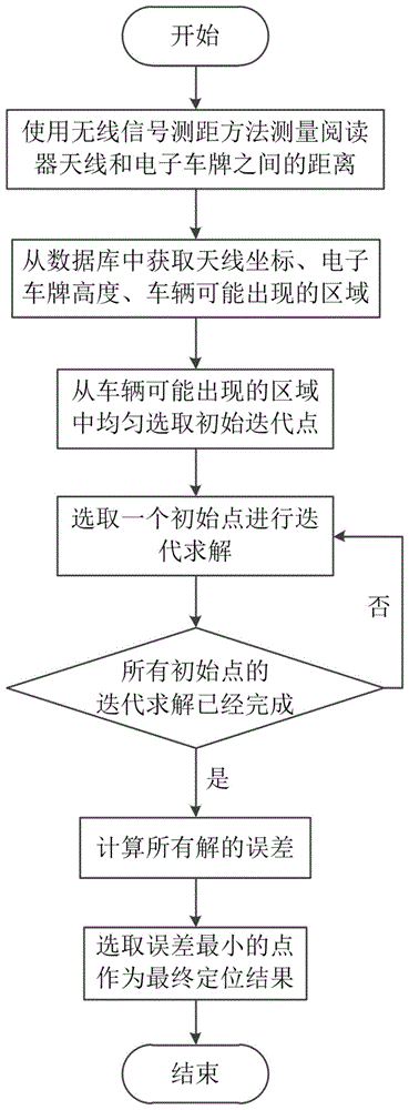 基于电子车牌的车辆定位方法与流程