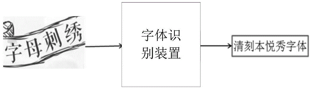 字体识别方法和装置与流程