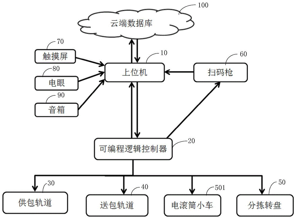 智能化自动分拣系统的制作方法