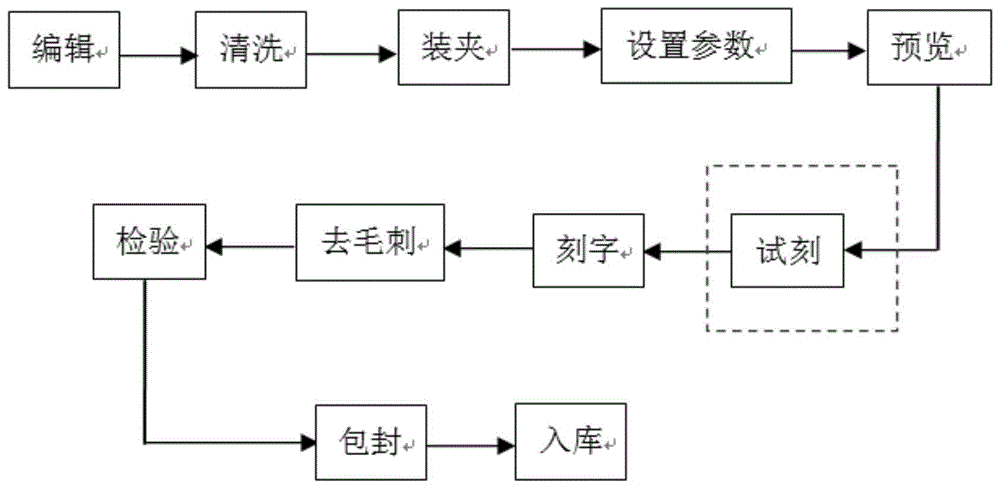 一种环氧树脂高频电缆端头激光刻字工艺的制作方法