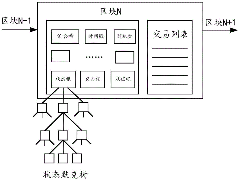 一种更新状态默克树的方法及装置与流程