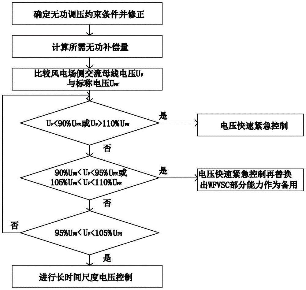 一种海上风电系统的无功优化及协调控制方法与流程