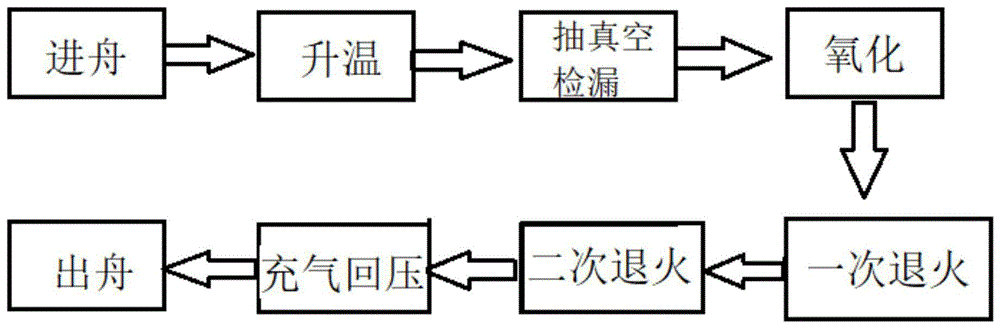 一种高效单晶硅电池的氧化退火工艺的制作方法