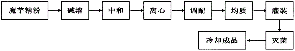 一种富含魔芋寡糖的瘦身饮料及其制备方法与流程