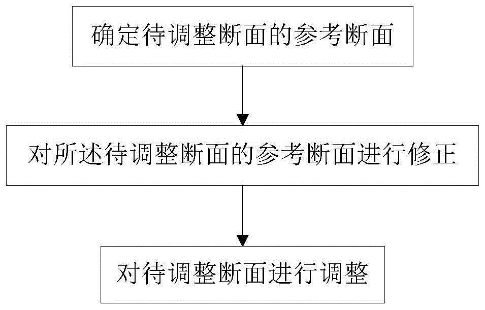 一种潮流不收敛断面调整方法及装置与流程