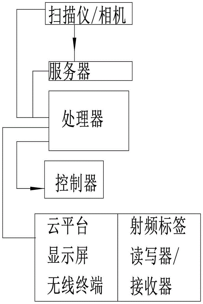 图书馆智能电子控制系统的制作方法