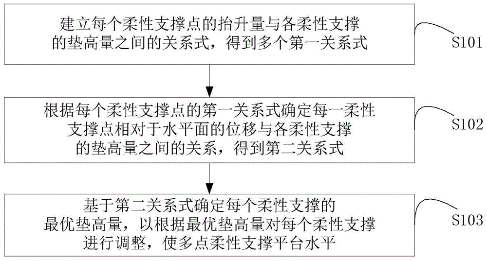 一种多点柔性支撑平台调整水平的方法及装置与流程