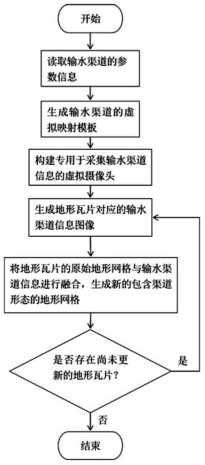 基于三维数字地球的输水渠道参数化建模方法与流程