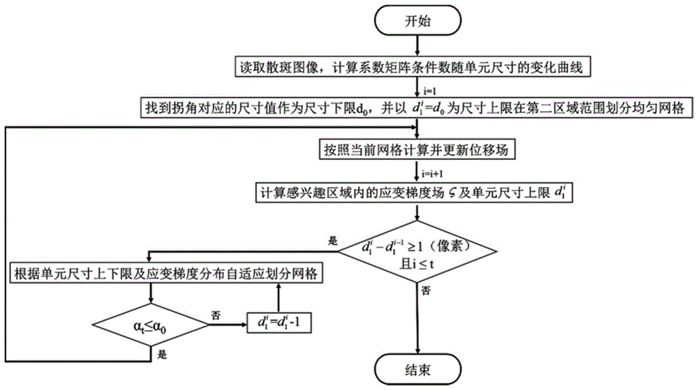 基于自适应网格的光学变形测量方法及电子设备与流程