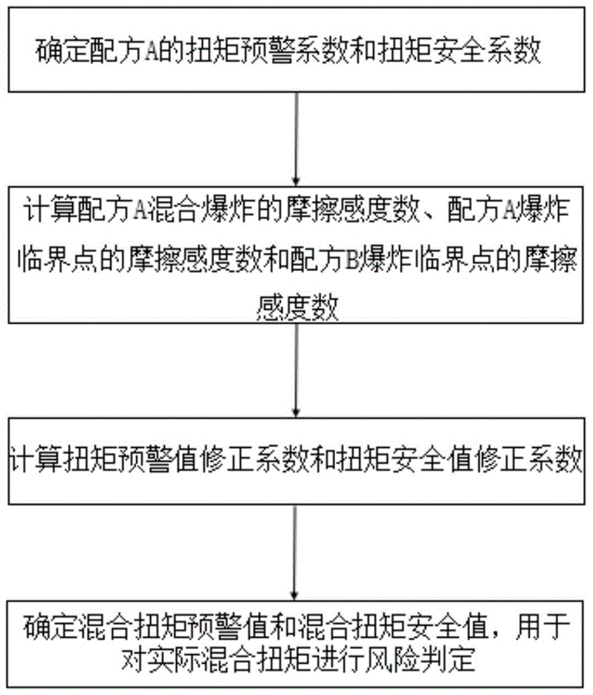 一种复合推进剂混合扭矩的风险判定方法与流程