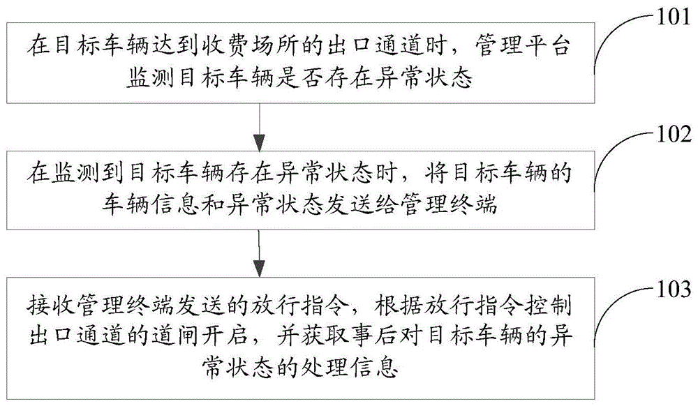 车辆异常状态的处理方法、设备及存储介质与流程