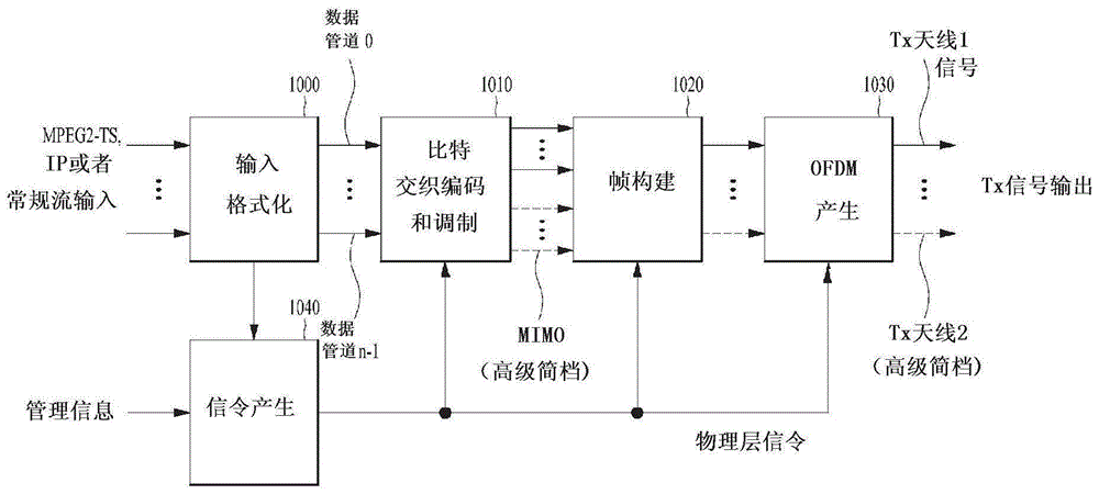 发送广播信号的装置、接收广播信号的装置、发送广播信号的方法、及接收广播信号的方法与流程