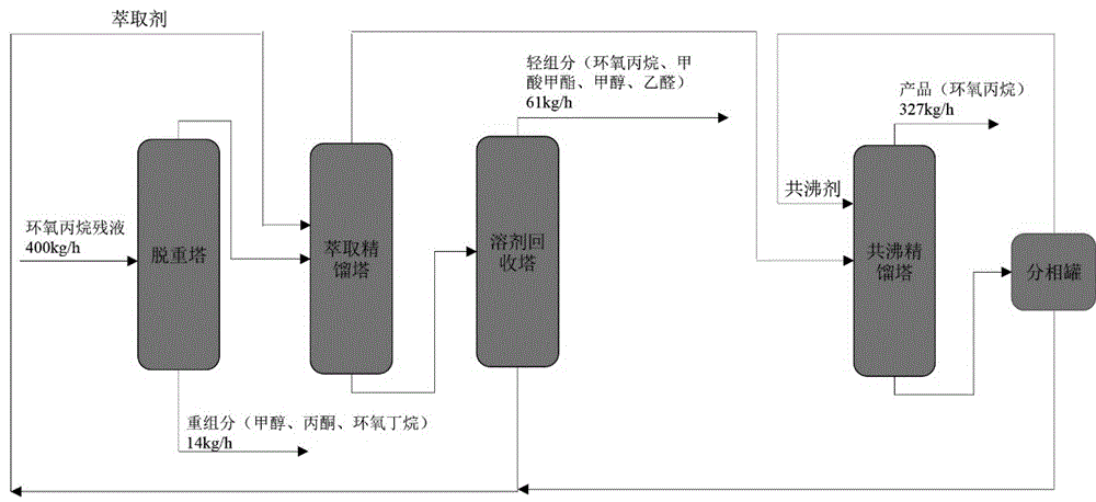 生产MTBE过程中环氧丙烷残液的回收分离方法与流程