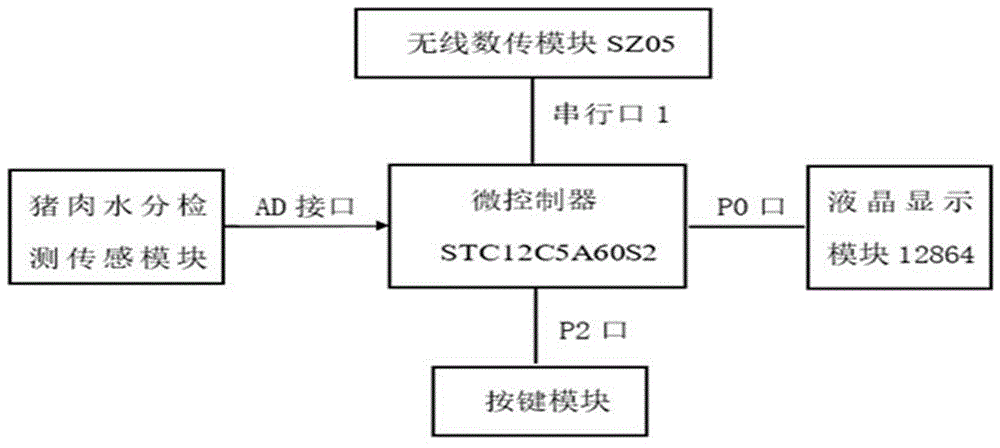 一种猪肉水分快速检测系统的制作方法