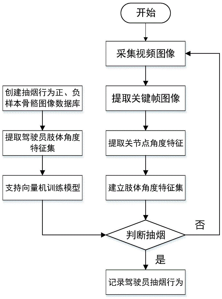 一种基于人体动作识别技术的驾驶员抽烟行为检测方法与流程