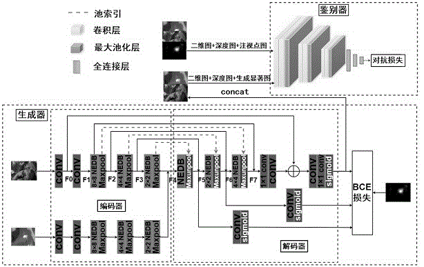 基于非局部增强的生成对抗网络的3D视觉显著性预测方法与流程