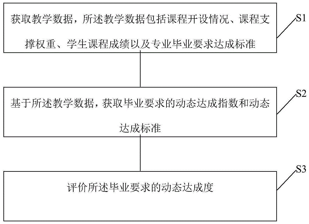 一种毕业要求达成度的动态评价方法及装置与流程