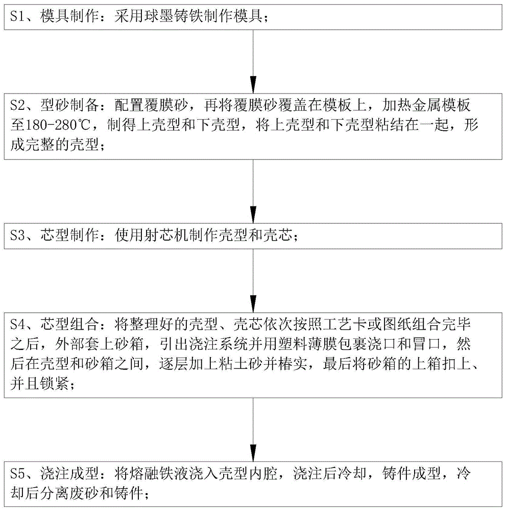 一种覆膜砂壳型铸造方法与流程