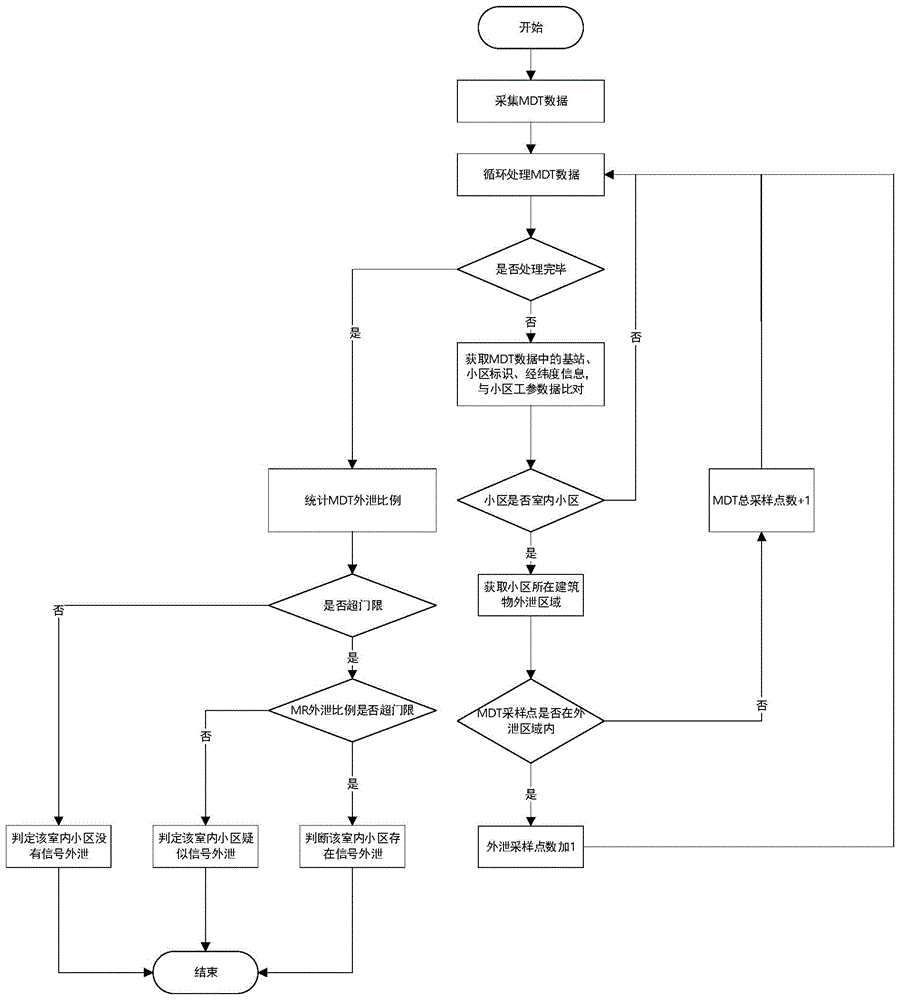一种基于MDT的室内信号外泄分析方法及系统与流程