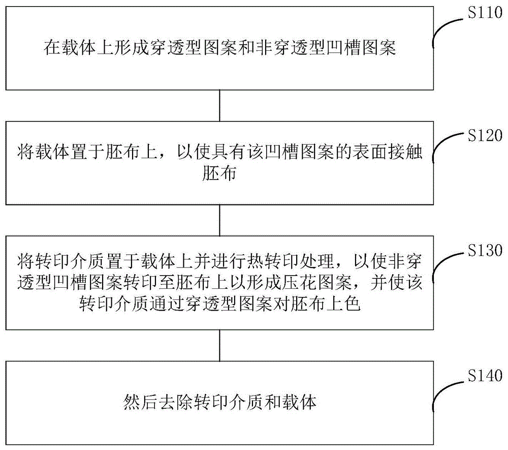 压花印色纺织品制造方法及纺织品与流程