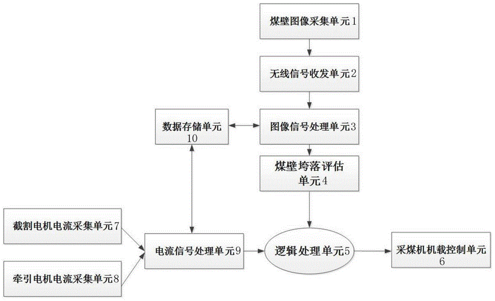 基于煤壁垮落程度的采煤机牵引速度自动控制方法与流程