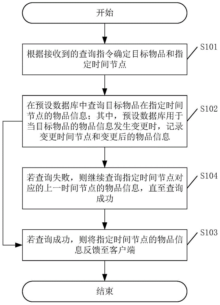 一种信息查询方法、装置、信息统计方法及相关设备与流程