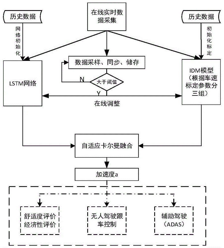 基于自适应卡尔曼滤波的LSTM-IDM跟驰特性融合方法、存储介质及设备与流程