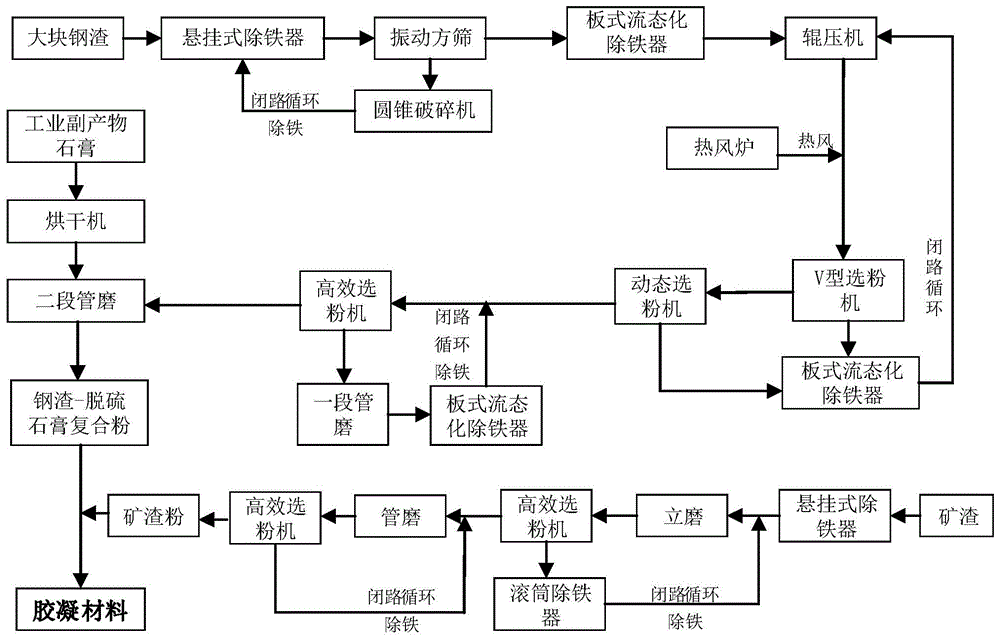 一种以矿渣-钢渣-石膏为原料的胶凝材料及其制备方法与流程