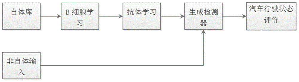 一种基于免疫算法的智能网联汽车车辆行驶状态分析方法与流程