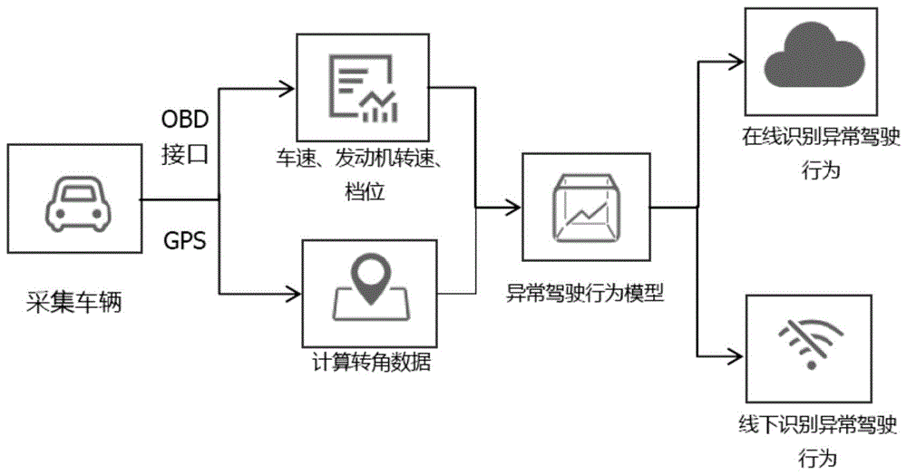 基于车载OBD数据及概率统计的异常驾驶判别方法及系统与流程