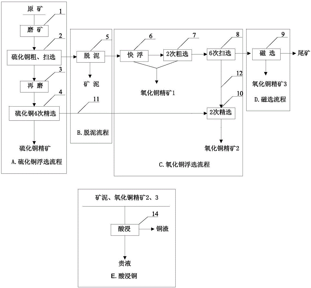 一种回收复杂氧化铜矿的选冶联合处理方法与流程