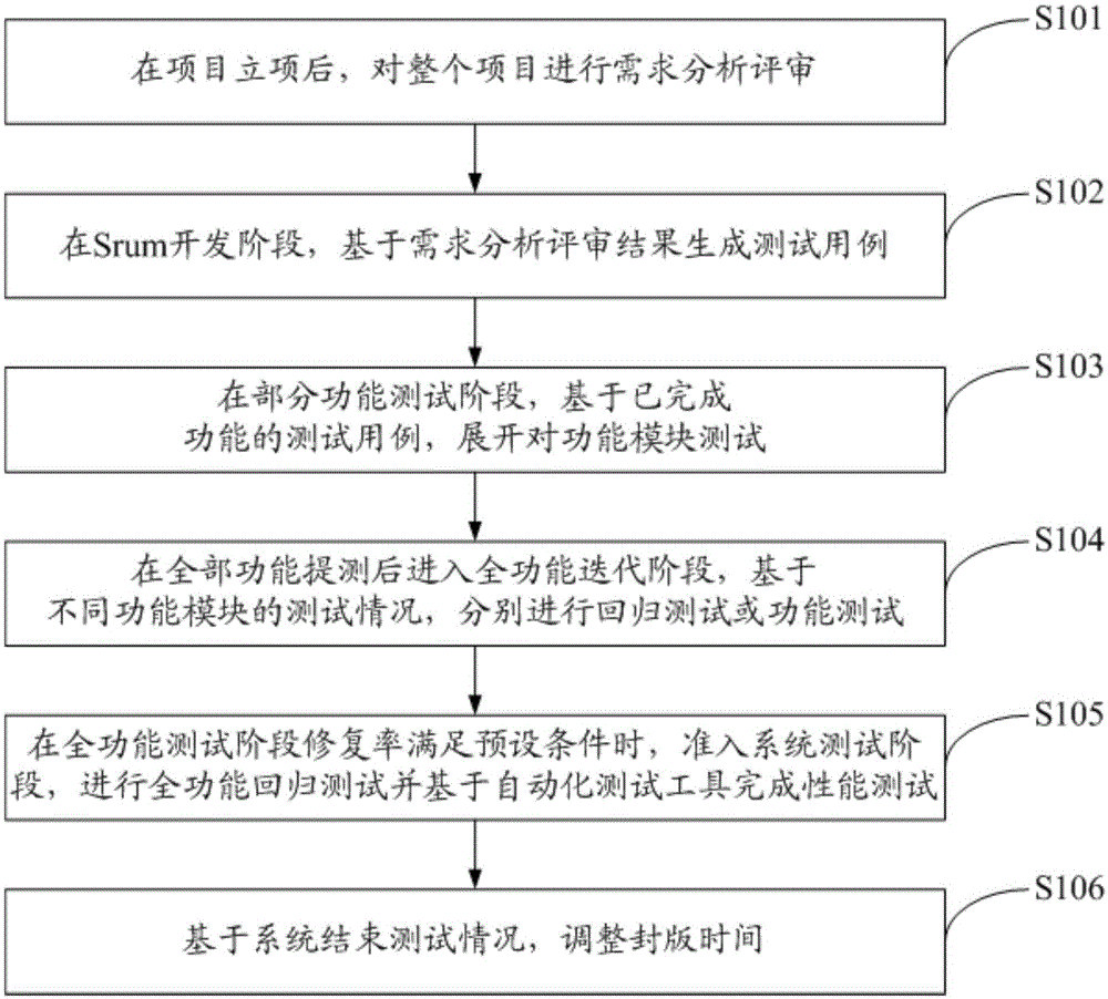 一种基于Srum游戏开发的敏捷测试方法及系统与流程