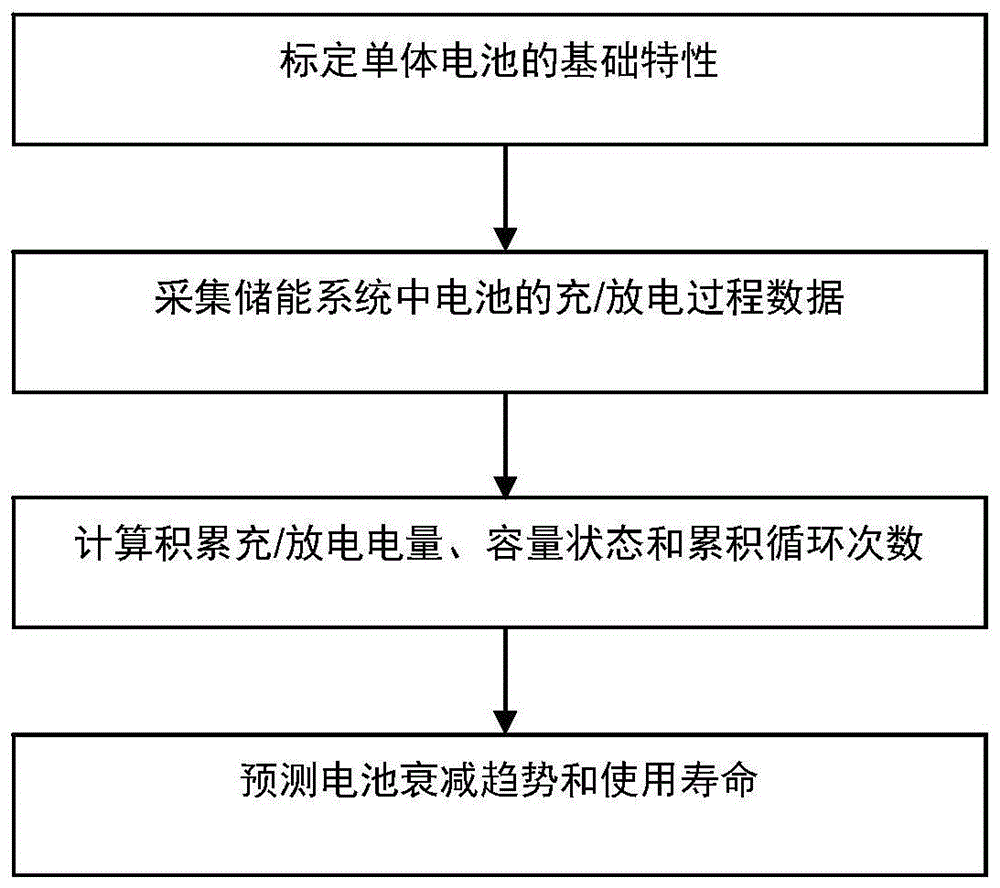 一种储能系统中锂电池寿命在线预测方法及系统与流程