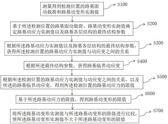 高速铁路路基动态评定方法与流程