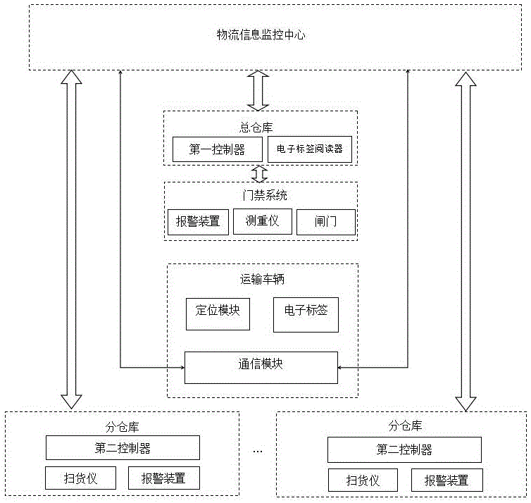 产品物流信息监控系统的制作方法